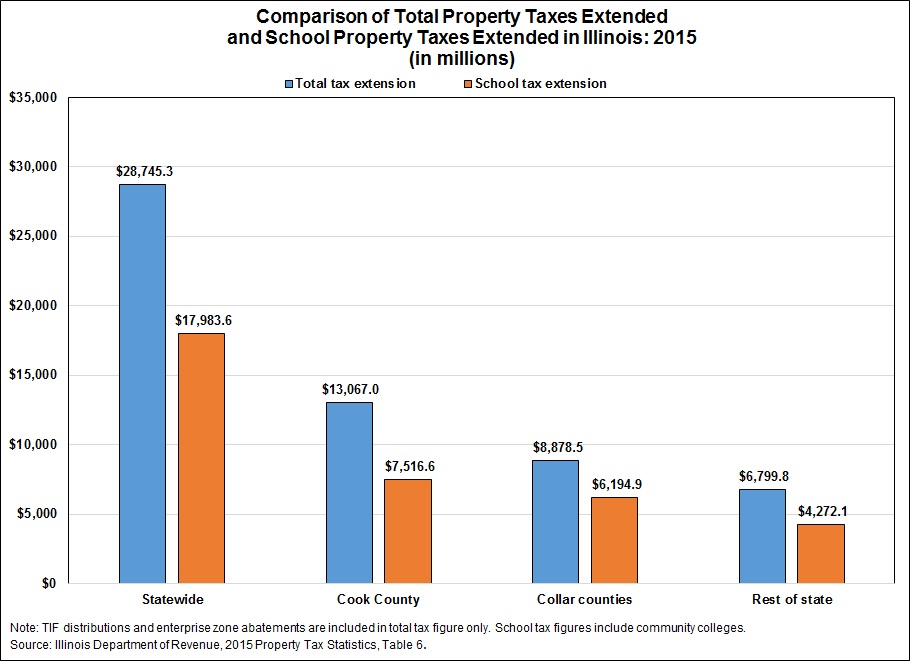 comparisonoftotalpropertytaxesextendedandschoolpropertytaxesextendedinillinois2015.jpg