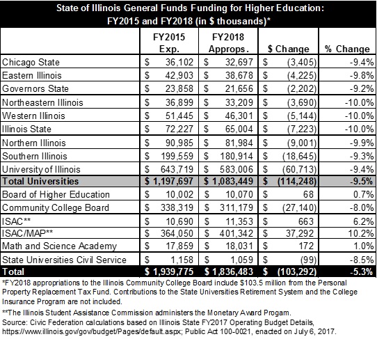 stateofillinoisgeneralfundsfundingforhighereducationfy2015andfy2018.jpg