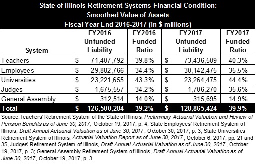 stateofillinoisretirementsystemsfinancialconditionsmoothedvalueofassets.jpg