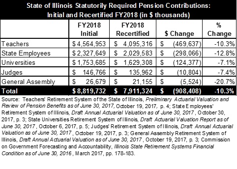 stateofillinoisstatutorlyrequiredpensioncontributionsinitialandrecertifiedfy2018.jpg